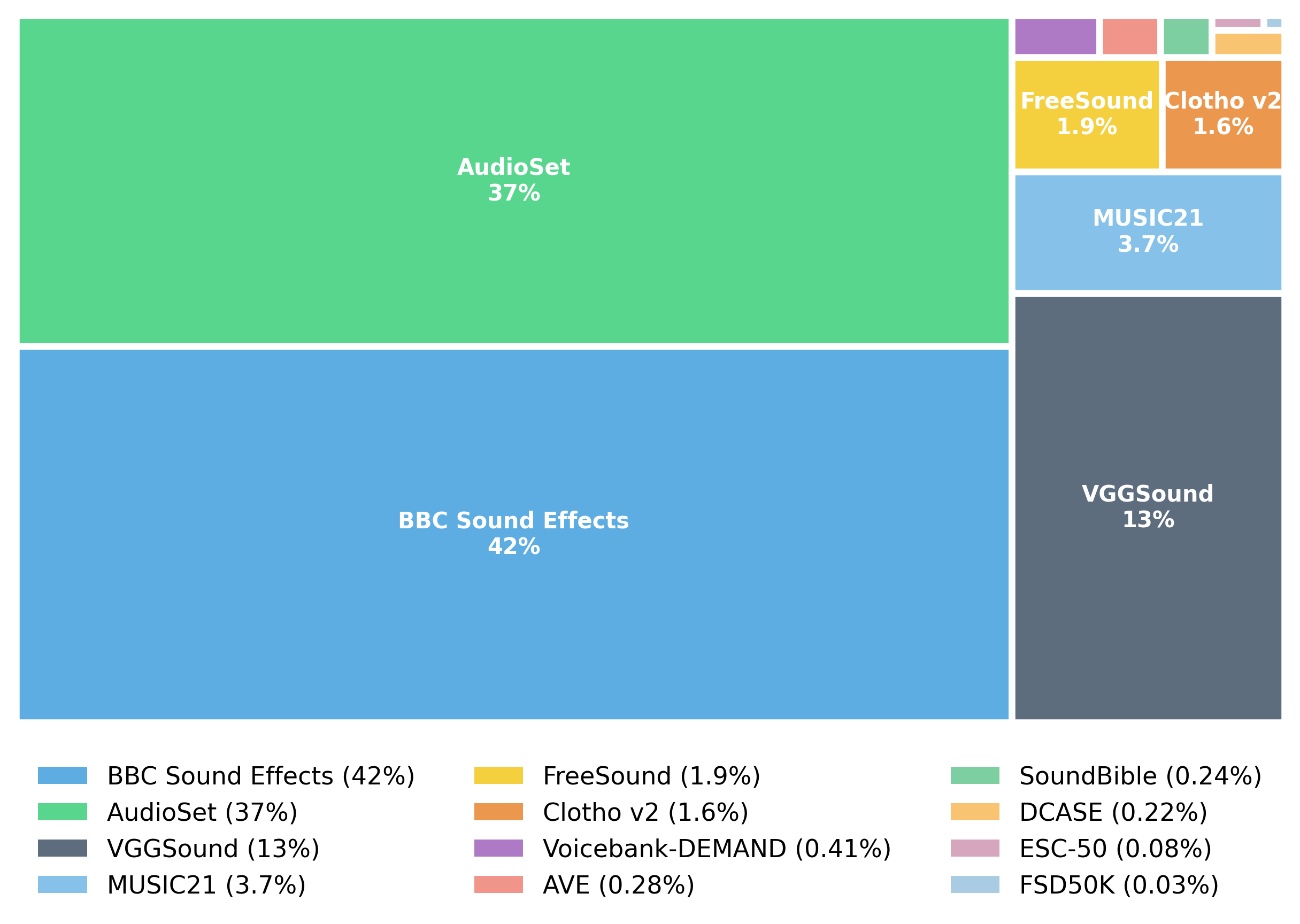 Dataset treemap